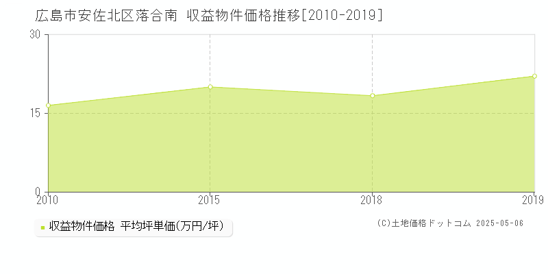 落合南(広島市安佐北区)の収益物件価格推移グラフ(坪単価)[2010-2019年]