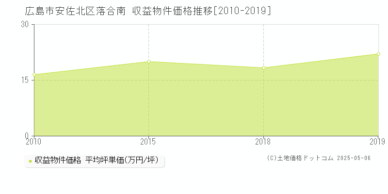 広島市安佐北区落合南のアパート価格推移グラフ 