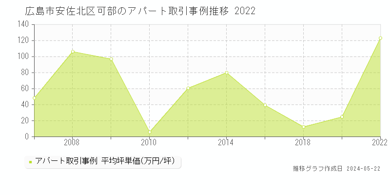 広島市安佐北区可部の収益物件取引事例推移グラフ 