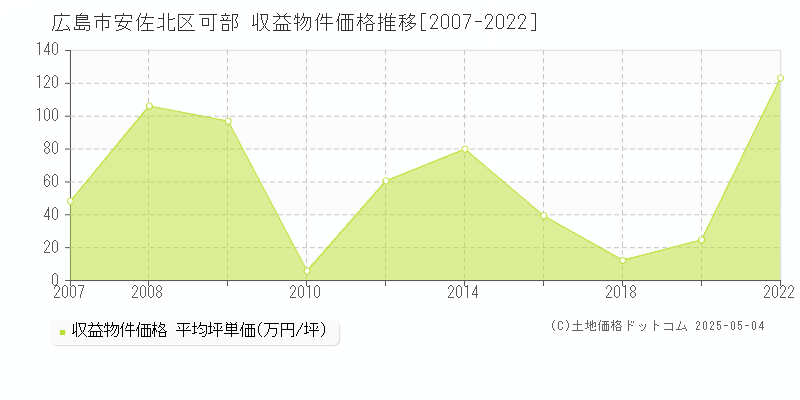 可部(広島市安佐北区)の収益物件価格推移グラフ(坪単価)[2007-2022年]