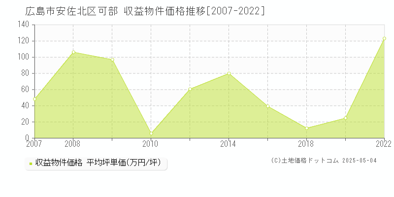 広島市安佐北区可部の収益物件取引事例推移グラフ 