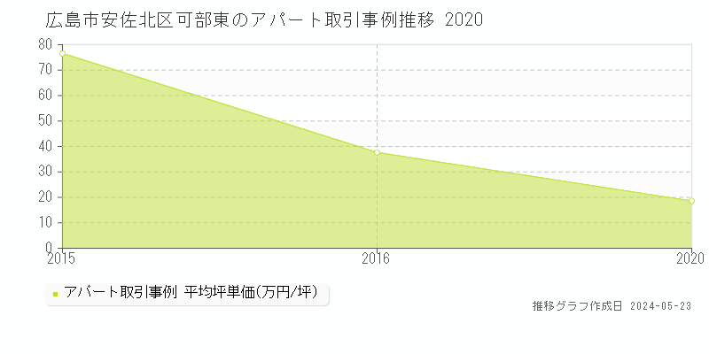 広島市安佐北区可部東のアパート価格推移グラフ 
