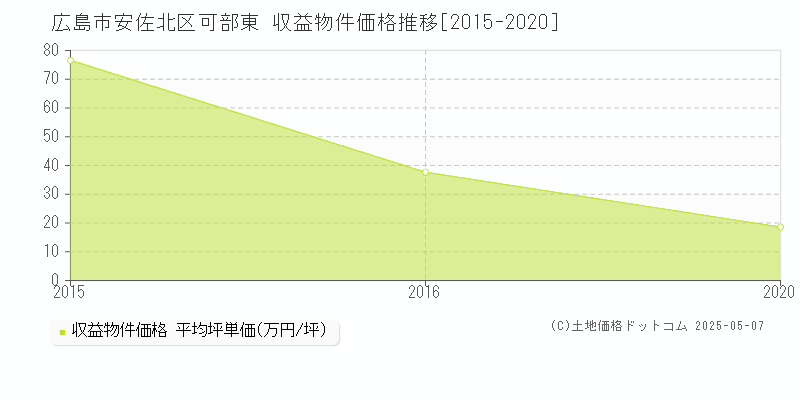 可部東(広島市安佐北区)の収益物件価格推移グラフ(坪単価)[2015-2020年]