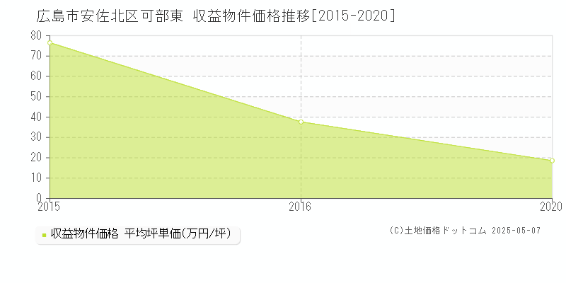 広島市安佐北区可部東のアパート価格推移グラフ 