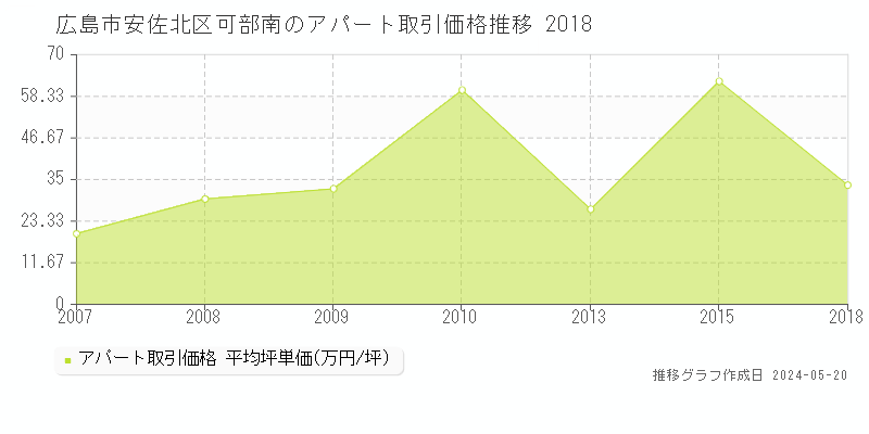 広島市安佐北区可部南のアパート価格推移グラフ 