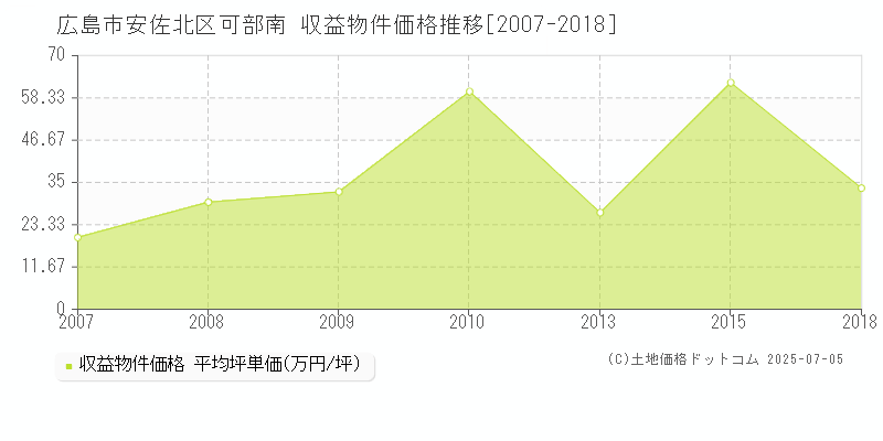 可部南(広島市安佐北区)の収益物件価格推移グラフ(坪単価)[2007-2018年]
