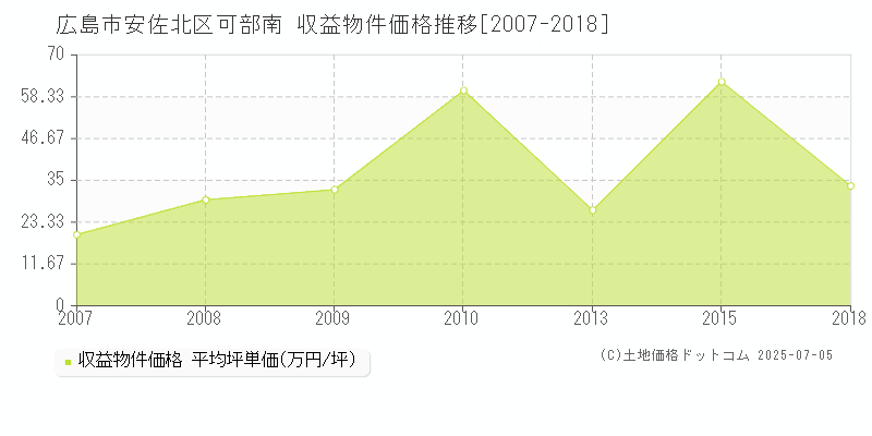 広島市安佐北区可部南のアパート価格推移グラフ 