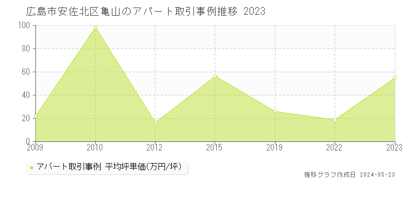 広島市安佐北区亀山の収益物件取引事例推移グラフ 