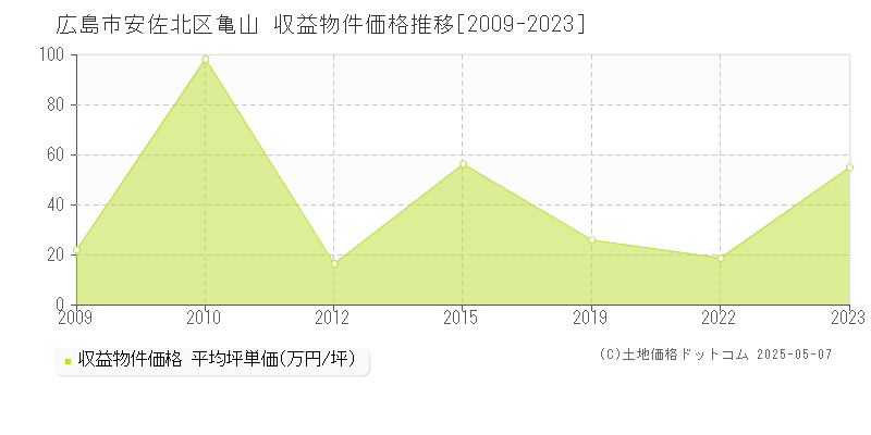 亀山(広島市安佐北区)の収益物件価格推移グラフ(坪単価)[2009-2023年]
