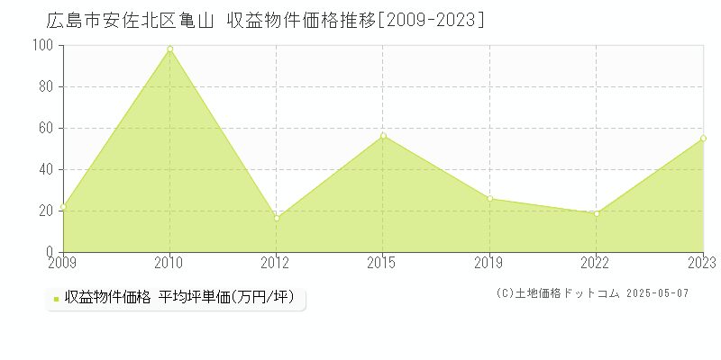 広島市安佐北区亀山の収益物件取引事例推移グラフ 