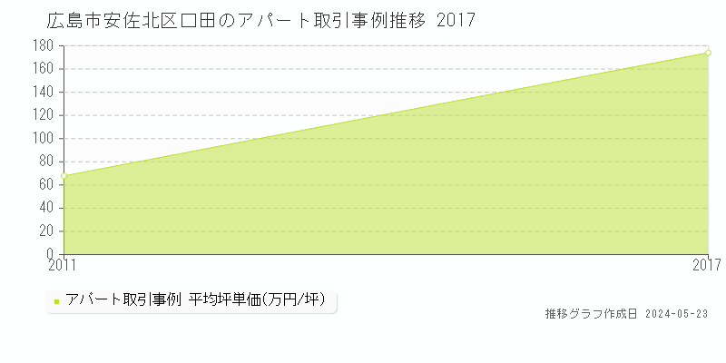 広島市安佐北区口田のアパート価格推移グラフ 
