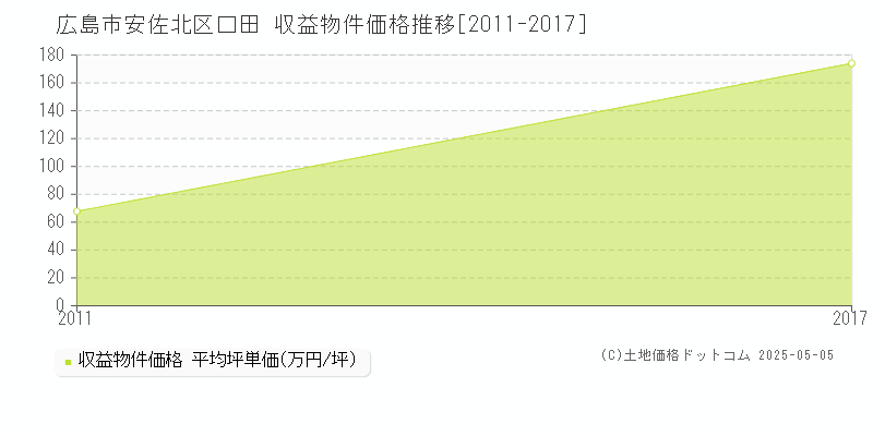 口田(広島市安佐北区)の収益物件価格推移グラフ(坪単価)[2011-2017年]