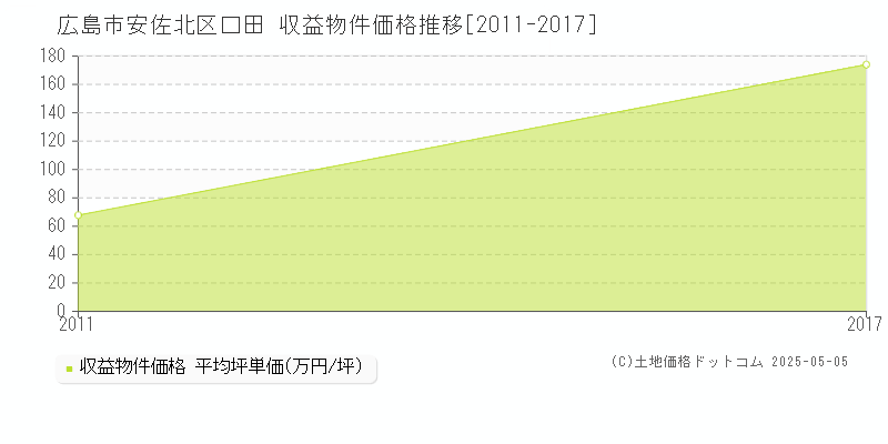 広島市安佐北区口田のアパート価格推移グラフ 