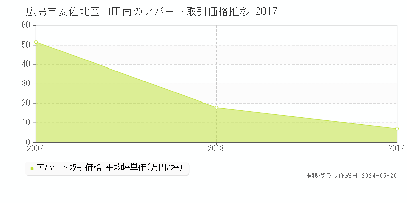 広島市安佐北区口田南のアパート価格推移グラフ 