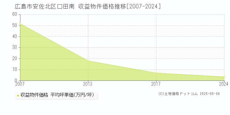 口田南(広島市安佐北区)の収益物件価格推移グラフ(坪単価)[2007-2024年]