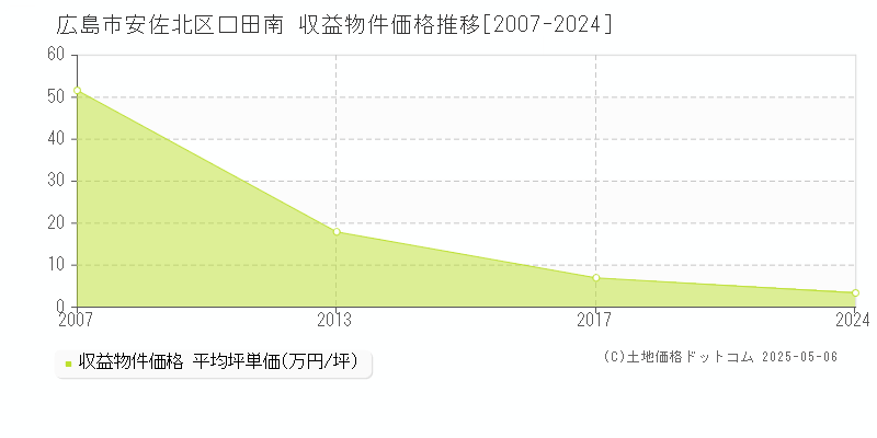 広島市安佐北区口田南のアパート価格推移グラフ 