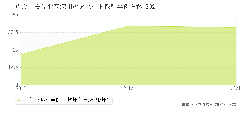 広島市安佐北区深川のアパート価格推移グラフ 