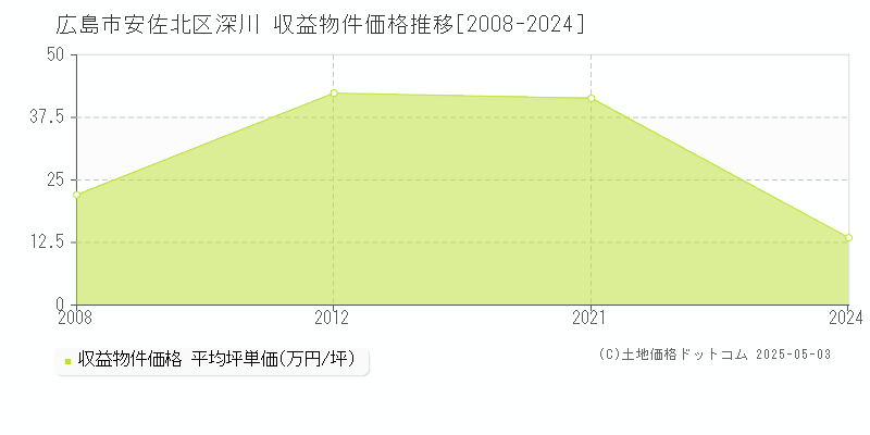 深川(広島市安佐北区)の収益物件価格推移グラフ(坪単価)[2008-2024年]