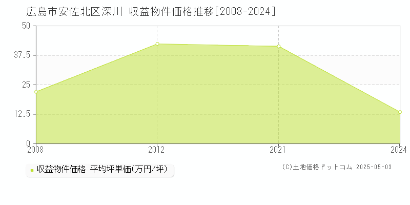 広島市安佐北区深川のアパート価格推移グラフ 