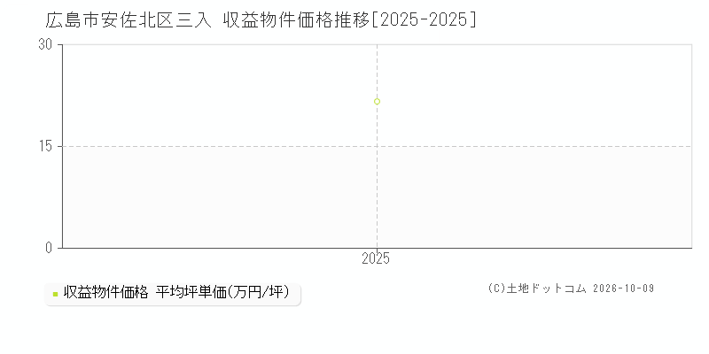 広島市安佐北区三入の収益物件価格推移グラフ(坪単価)[2025-2025年]