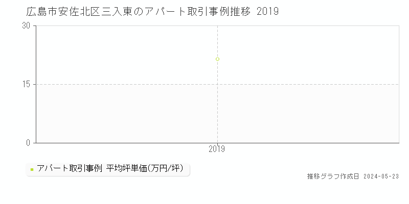広島市安佐北区三入東のアパート価格推移グラフ 