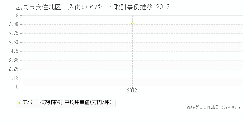 広島市安佐北区三入南の収益物件取引事例推移グラフ 