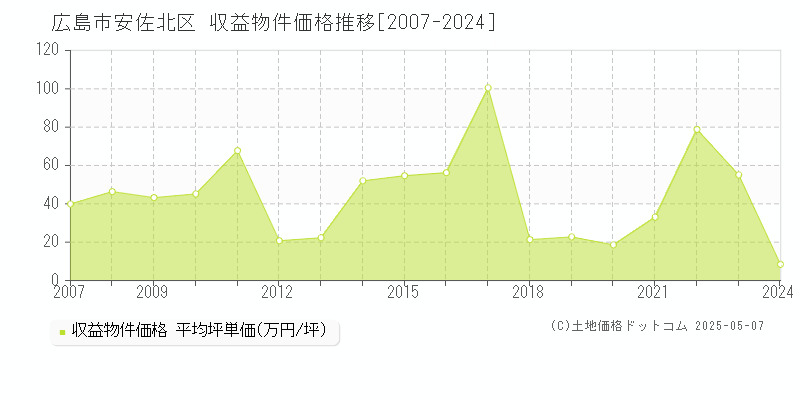 広島市安佐北区(広島県)の収益物件価格推移グラフ(坪単価)[2007-2024年]