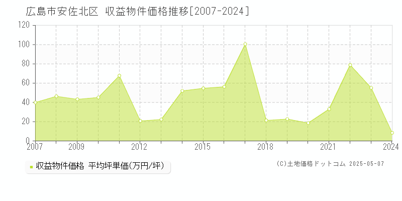 広島市安佐北区のアパート取引価格推移グラフ 