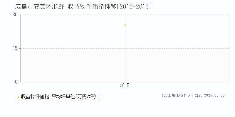瀬野(広島市安芸区)の収益物件価格推移グラフ(坪単価)[2015-2015年]