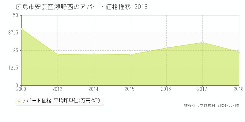 広島市安芸区瀬野西のアパート価格推移グラフ 