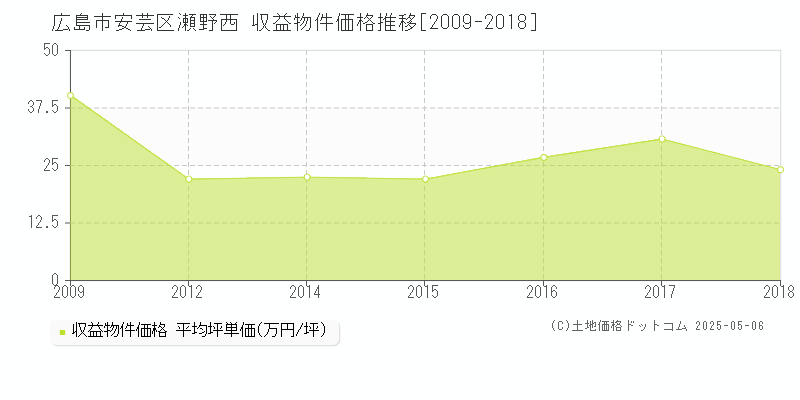 瀬野西(広島市安芸区)の収益物件価格推移グラフ(坪単価)[2009-2018年]