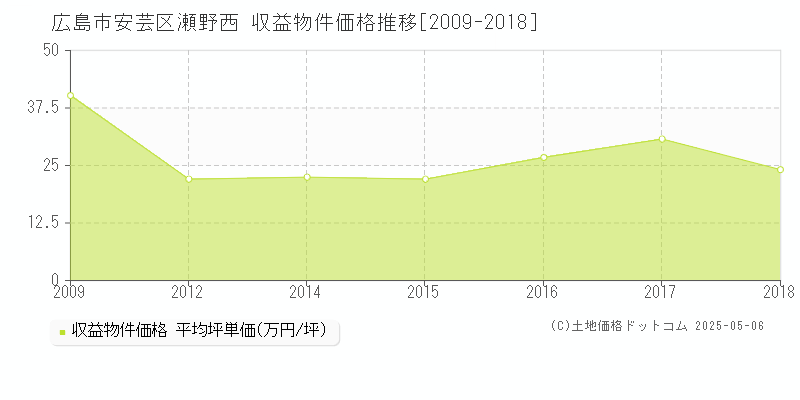 広島市安芸区瀬野西のアパート価格推移グラフ 