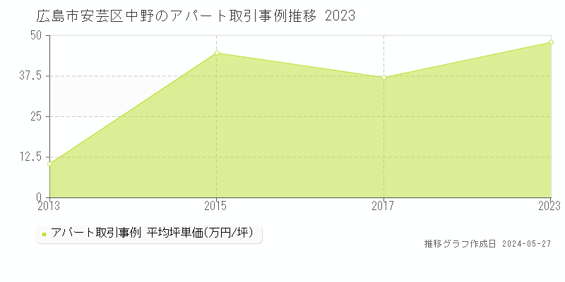 広島市安芸区中野のアパート価格推移グラフ 