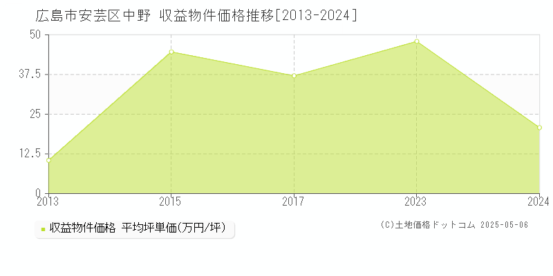 中野(広島市安芸区)の収益物件価格推移グラフ(坪単価)[2013-2024年]
