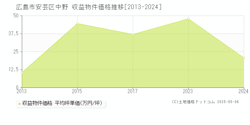 広島市安芸区中野のアパート価格推移グラフ 