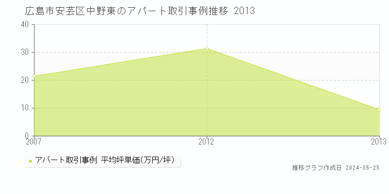広島市安芸区中野東のアパート価格推移グラフ 