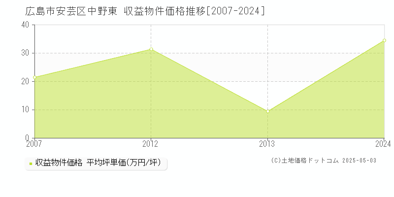 中野東(広島市安芸区)の収益物件価格推移グラフ(坪単価)[2007-2024年]