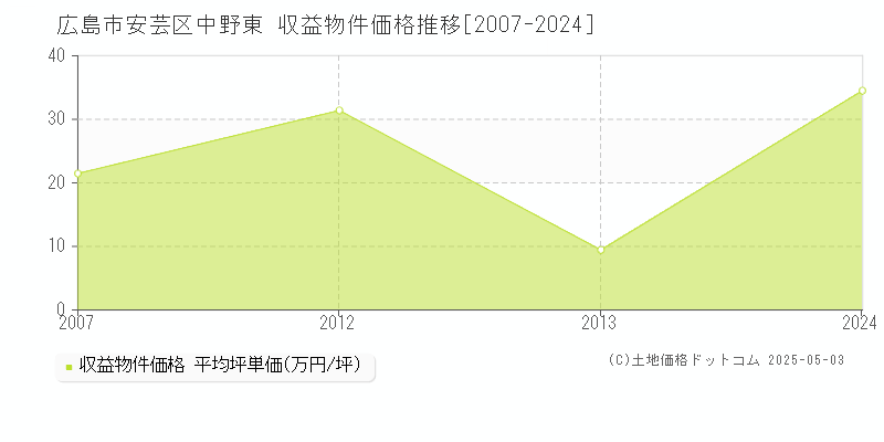 広島市安芸区中野東のアパート価格推移グラフ 