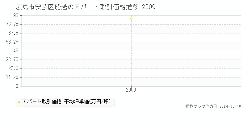 広島市安芸区船越のアパート価格推移グラフ 