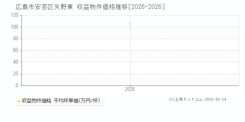 広島市安芸区矢野東の収益物件価格推移グラフ(坪単価)[2026-2026年]
