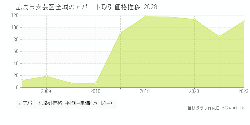 広島市安芸区の収益物件取引事例推移グラフ 