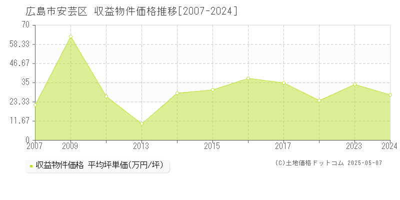 広島市安芸区(広島県)の収益物件価格推移グラフ(坪単価)[2007-2024年]