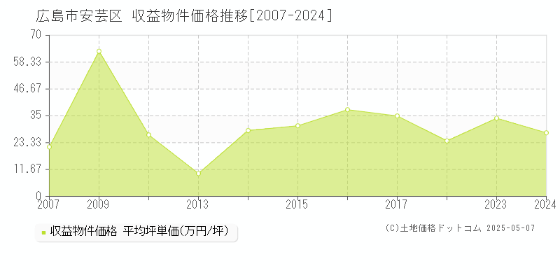 広島市安芸区のアパート価格推移グラフ 