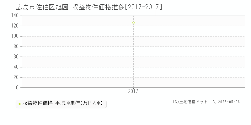 旭園(広島市佐伯区)の収益物件価格推移グラフ(坪単価)[2017-2017年]