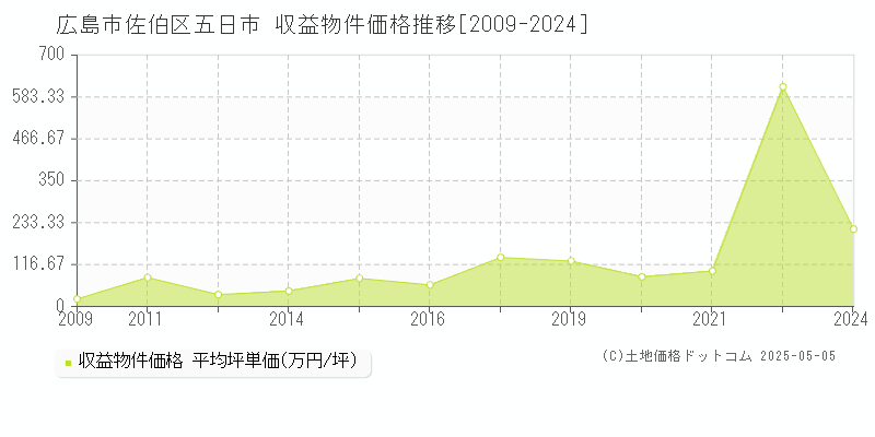 五日市(広島市佐伯区)の収益物件価格推移グラフ(坪単価)[2009-2024年]