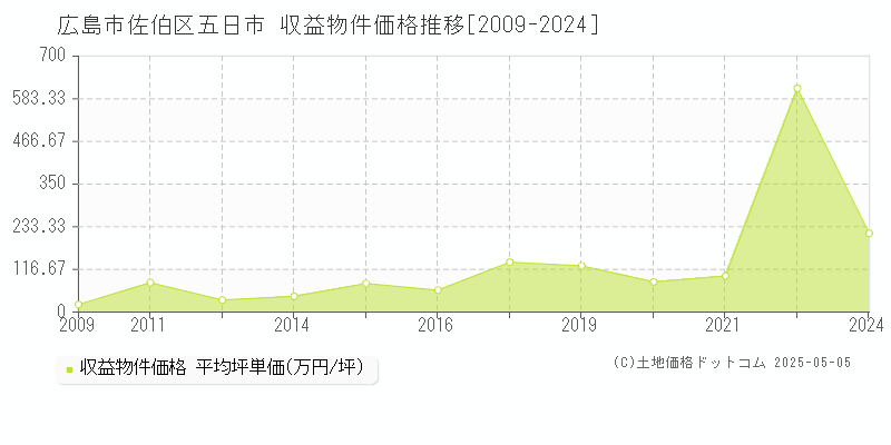 広島市佐伯区五日市のアパート取引価格推移グラフ 