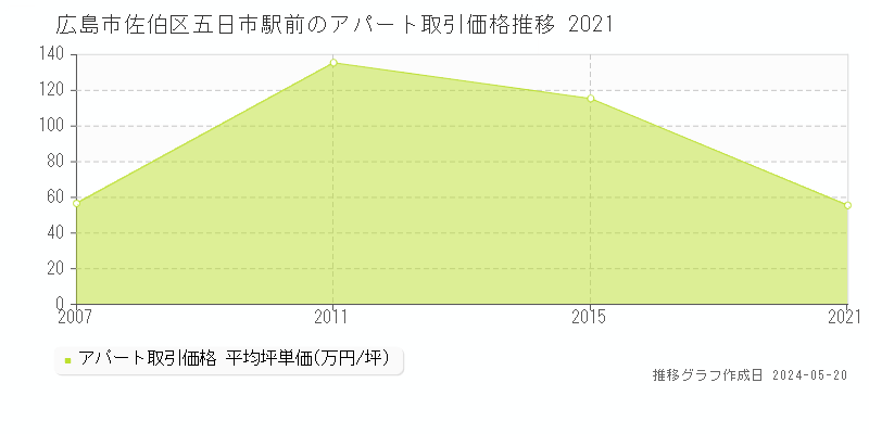 広島市佐伯区五日市駅前のアパート価格推移グラフ 