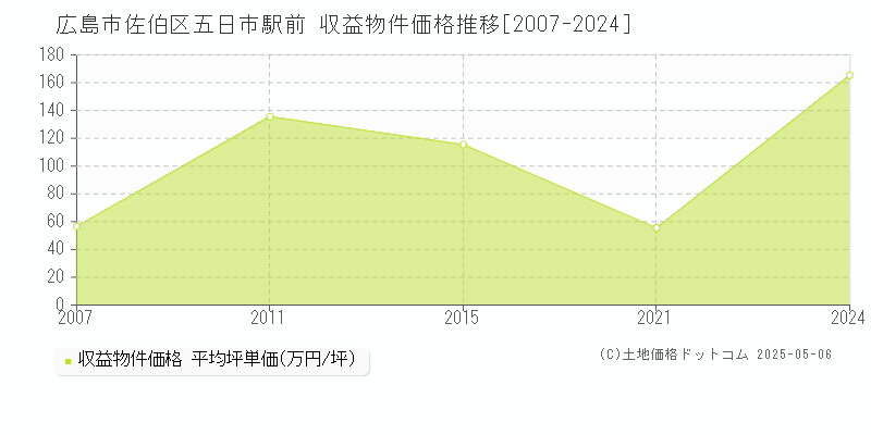 五日市駅前(広島市佐伯区)の収益物件価格推移グラフ(坪単価)[2007-2024年]