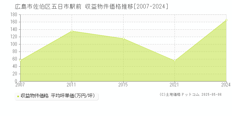 広島市佐伯区五日市駅前のアパート価格推移グラフ 