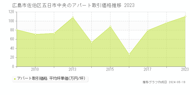 広島市佐伯区五日市中央のアパート取引事例推移グラフ 